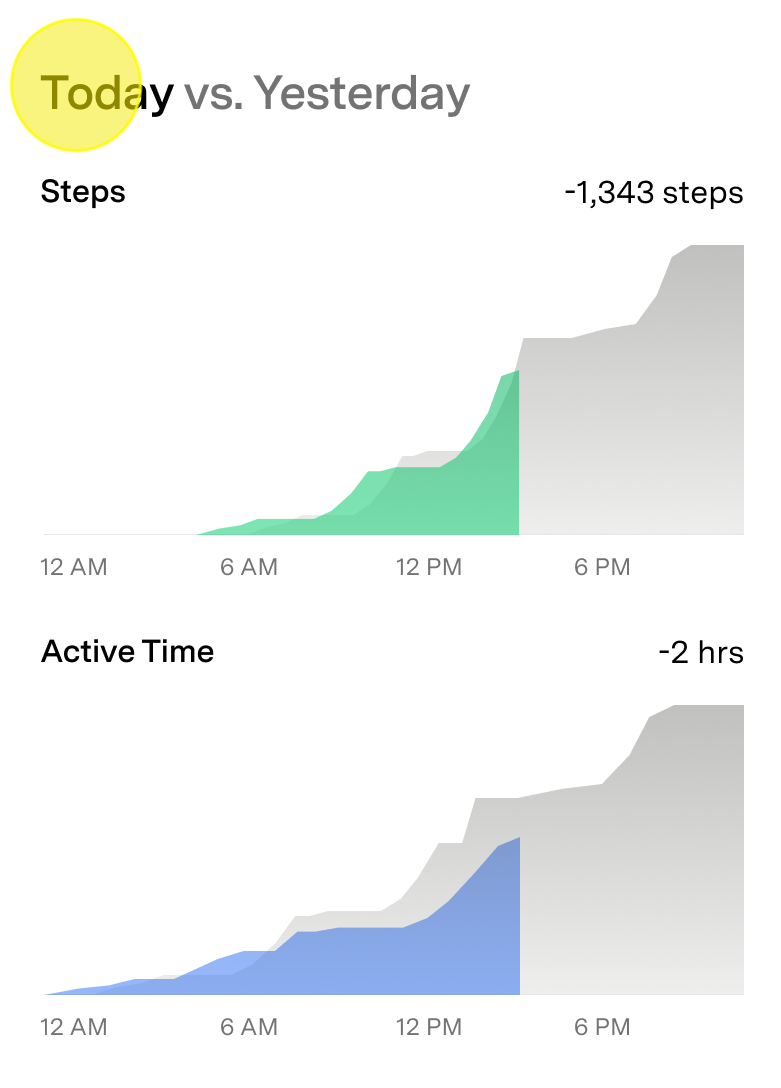 Activiteittijd-grafiek in de Fi App met een vergelijking van de huidige en eerdere activiteittijd
