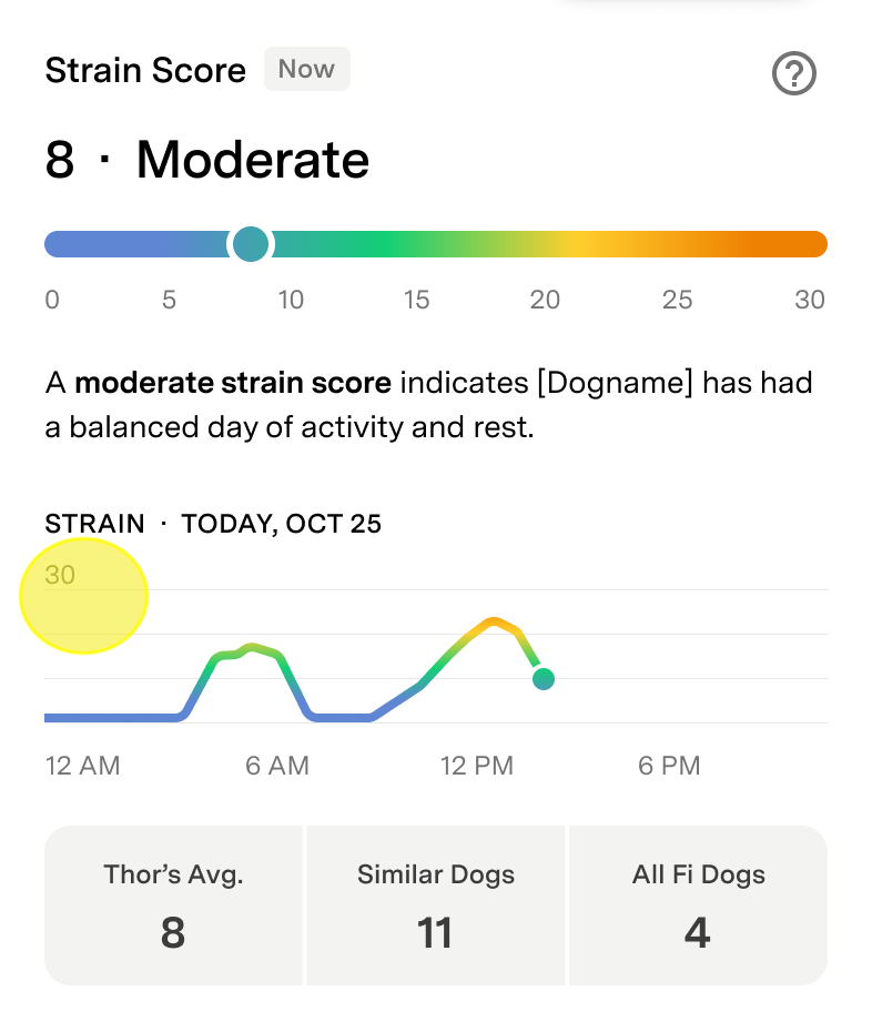 Inspanningsscore-grafiek van de Fi App met een dagelijkse inspanningsgrafiek en vergelijkingen met vergelijkbare huisdieren en alle Fi-huisdieren